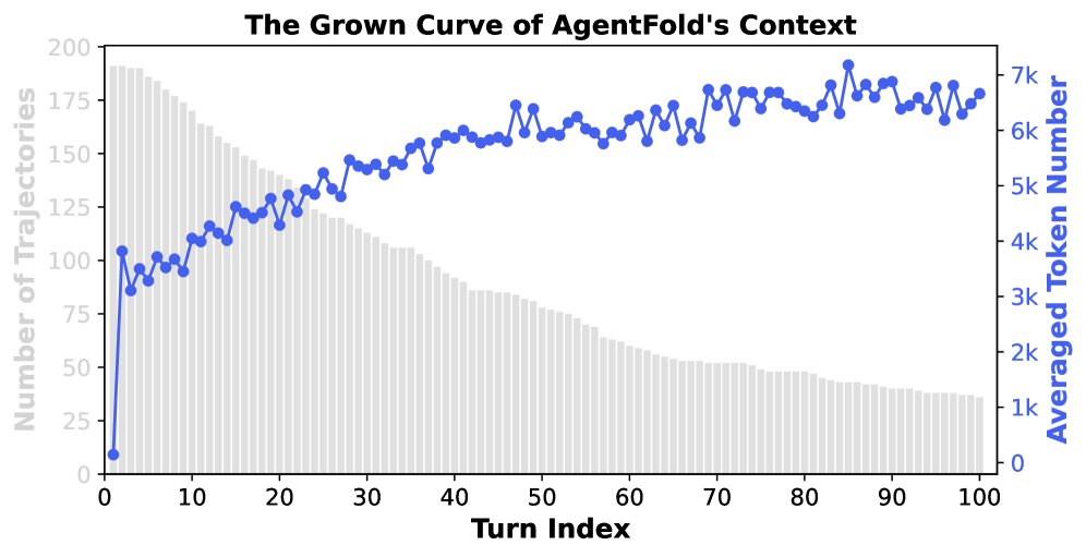 AgentFold's context growth curve