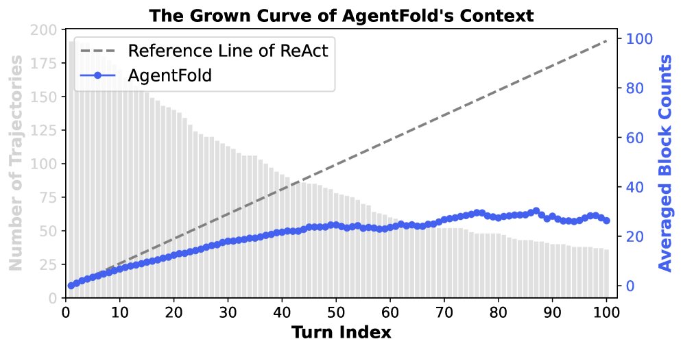 Number of context blocks in AgentFold