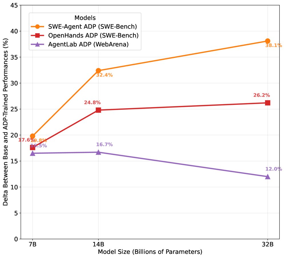 Performance gain plot