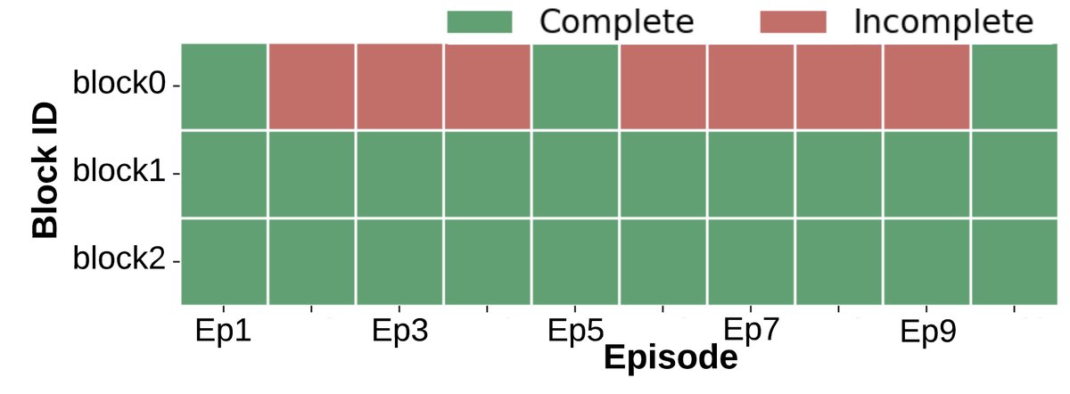 Baseline agent performance