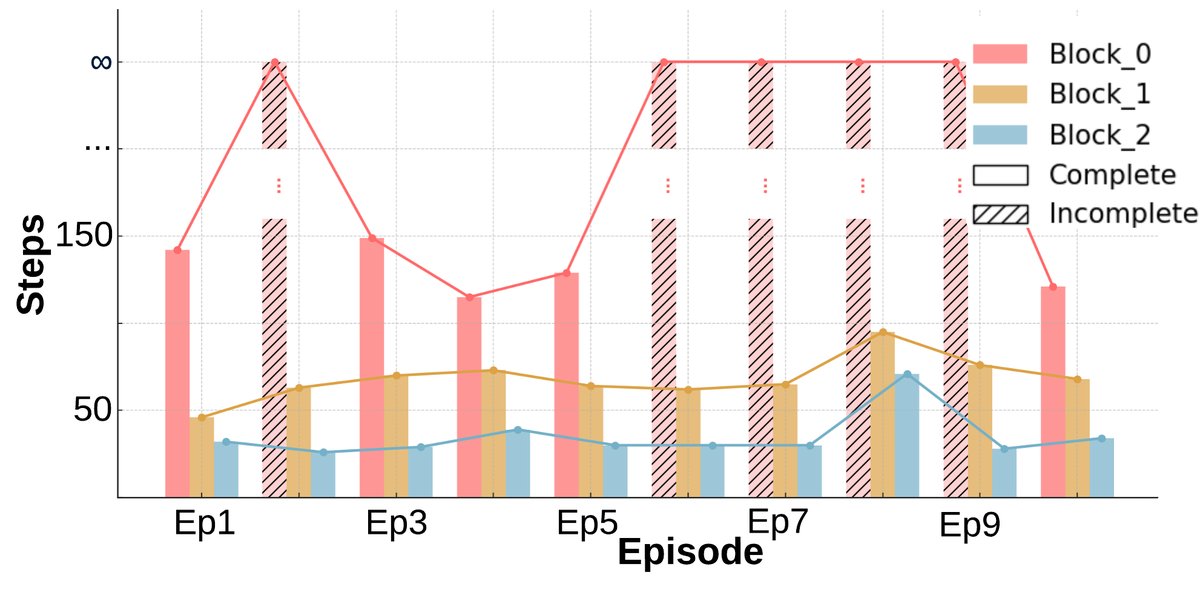 Baseline agent environment steps