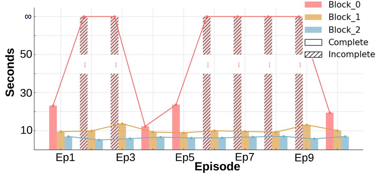 Baseline agent completion time
