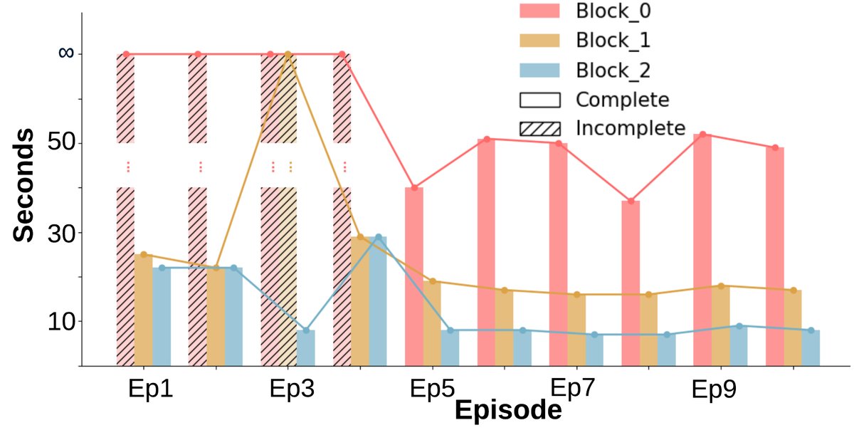 DR. WELL Framework completion time