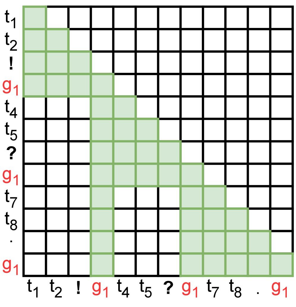 Attention Mechanisms Comparison